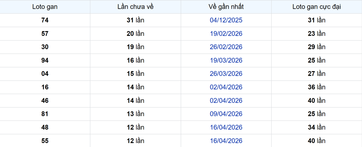 Thống kê Logan An Giang