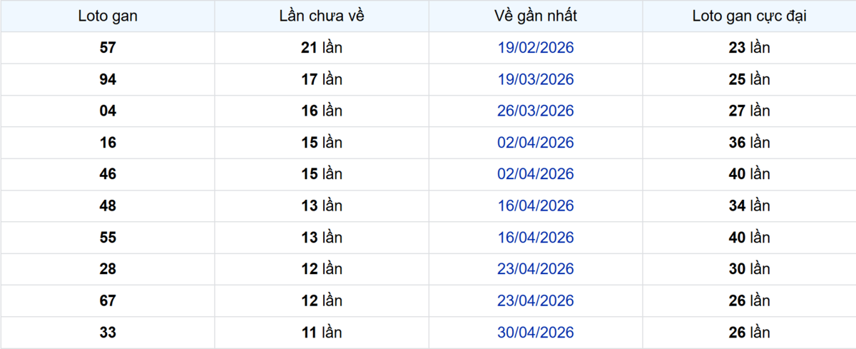 Thống kê Logan An Giang