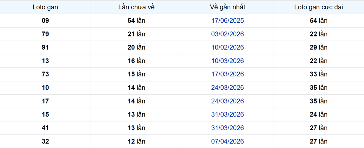 Thống kê Logan Bạc Liêu