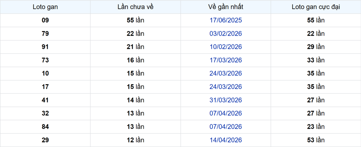 Thống kê Logan Bạc Liêu