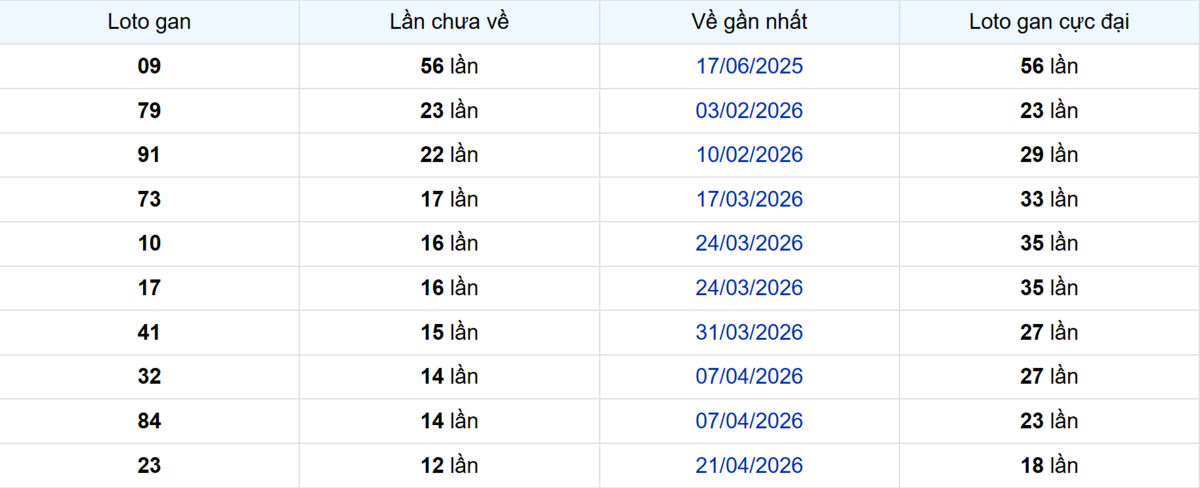 Thống kê Logan Bạc Liêu