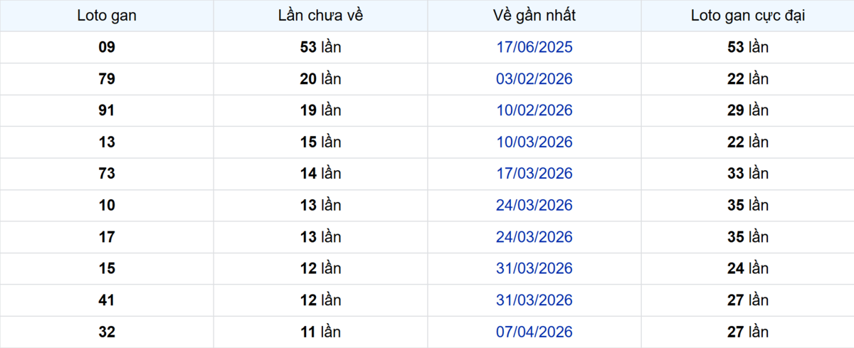 Thống kê Logan Bạc Liêu