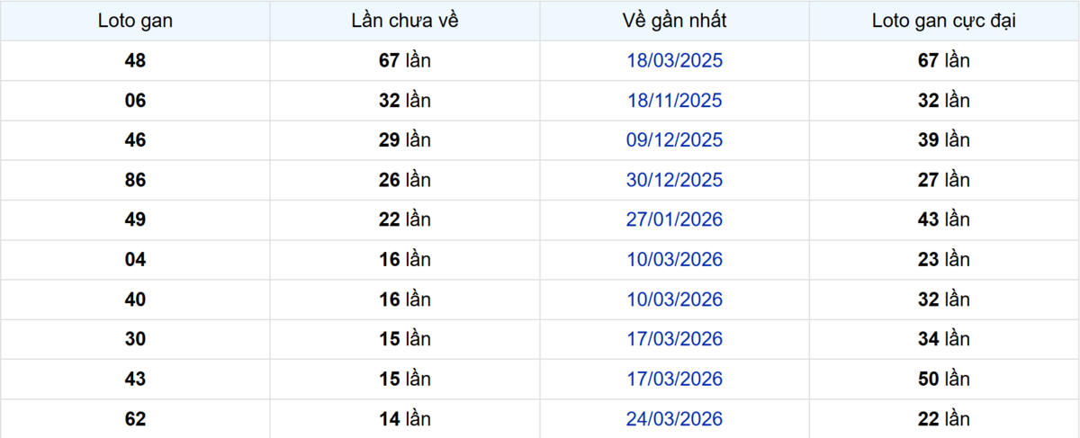 Thống kê Logan Bến Tre