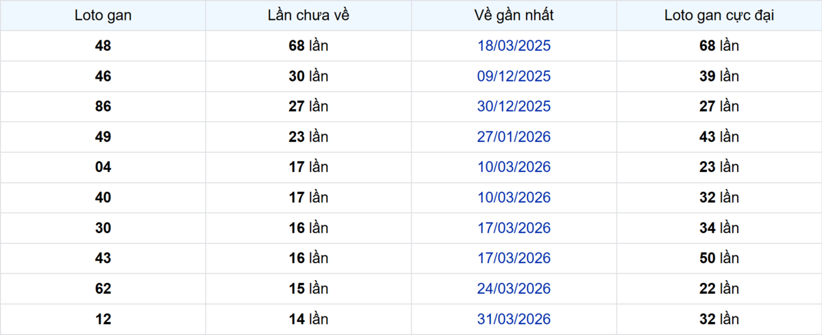 Thống kê Logan Bến Tre