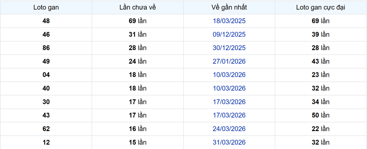 Thống kê Logan Bến Tre