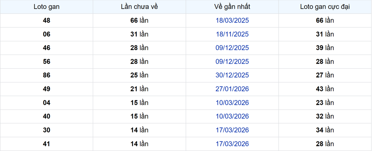 Thống kê Logan Bến Tre
