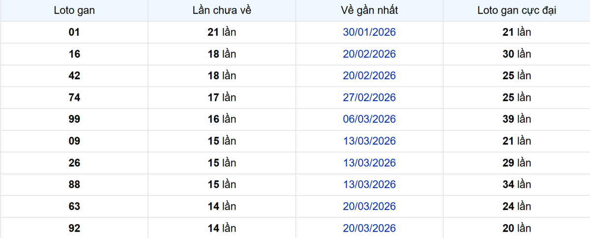 Thống kê Logan Bình Dương