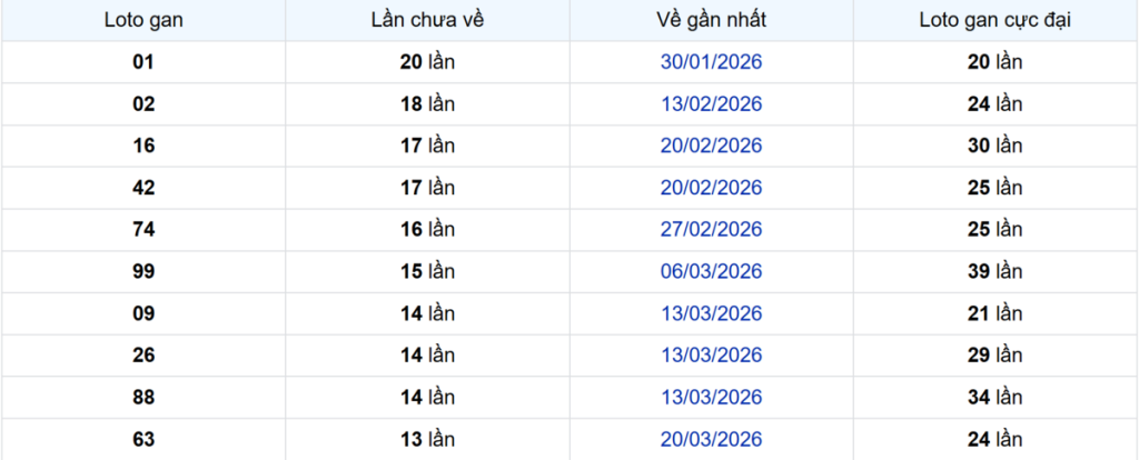 Thống kê Logan Bình Dương