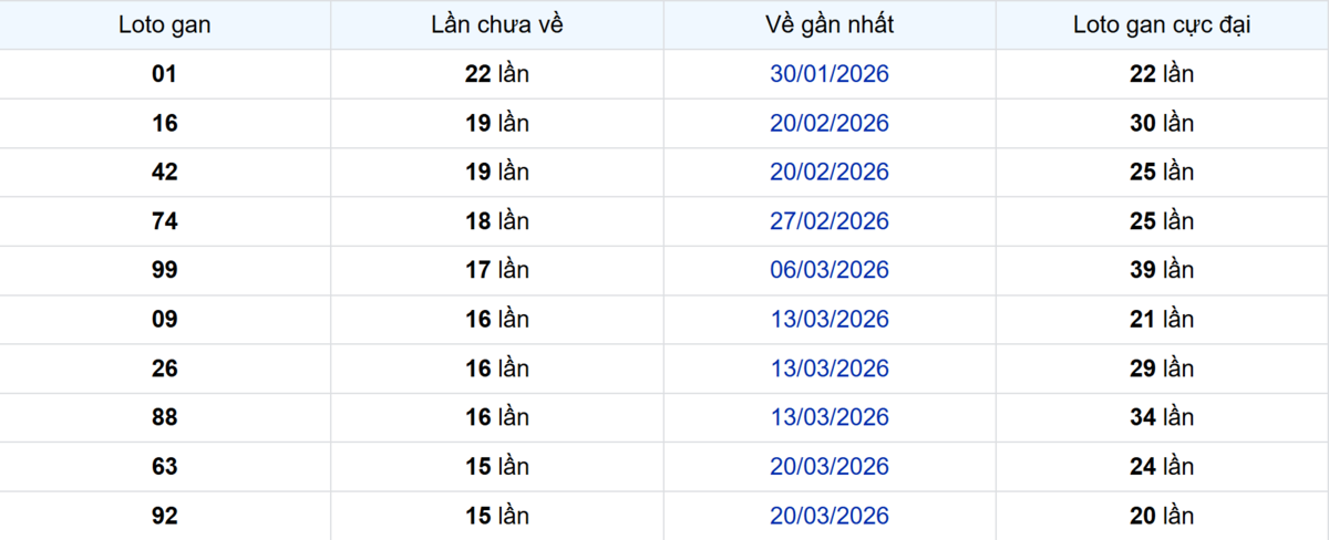 Thống kê Logan Bình Dương