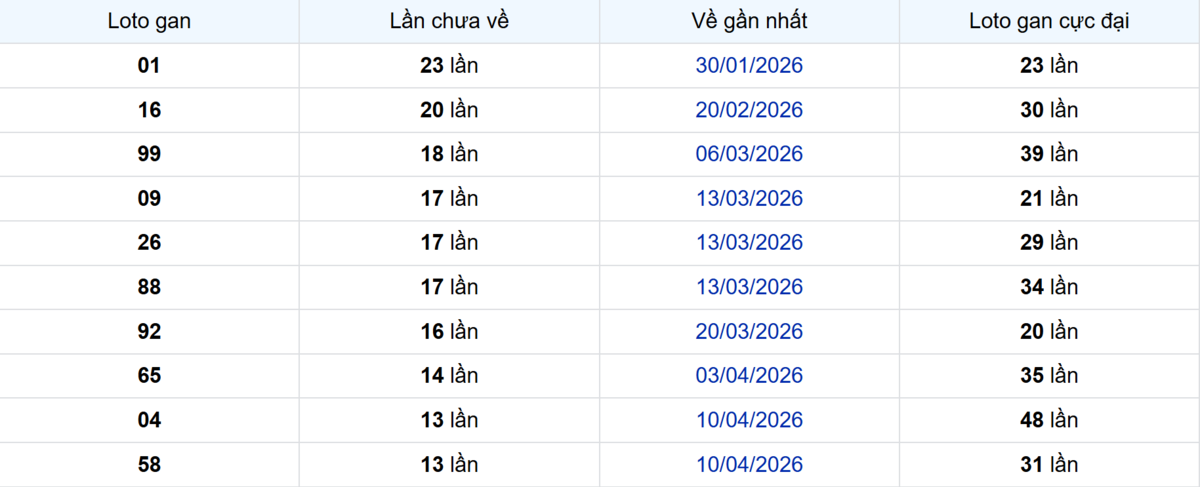 Thống kê Logan Bình Dương