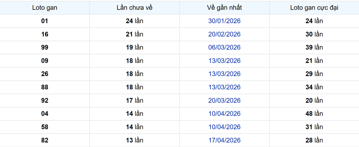 Thống kê Logan Bình Dương