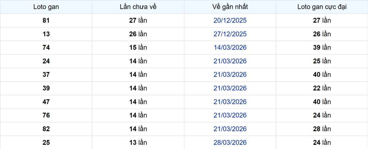 Thống kê Logan Bình Phước