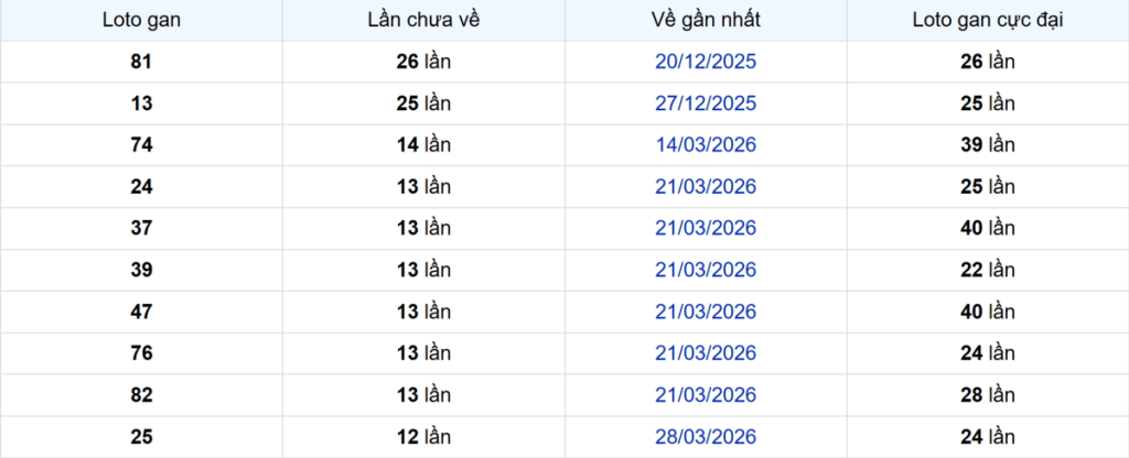 Thống kê Logan Bình Phước