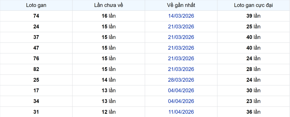 Thống kê Logan Bình Phước