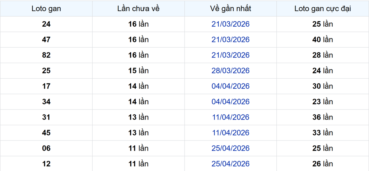 Thống kê Logan Bình Phước