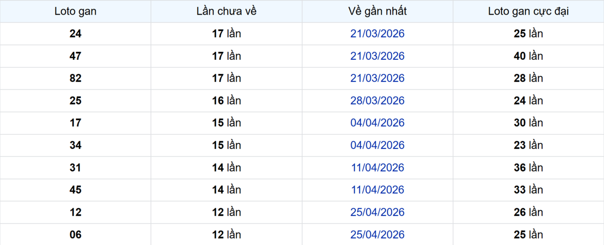 Thống kê Logan Bình Phước