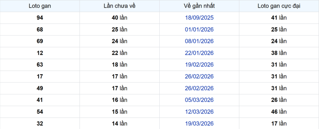 Thống kê Logan Bình Thuận