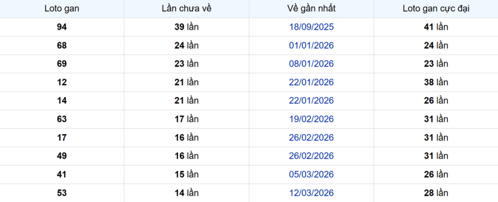 Thống kê Logan Bình Thuận