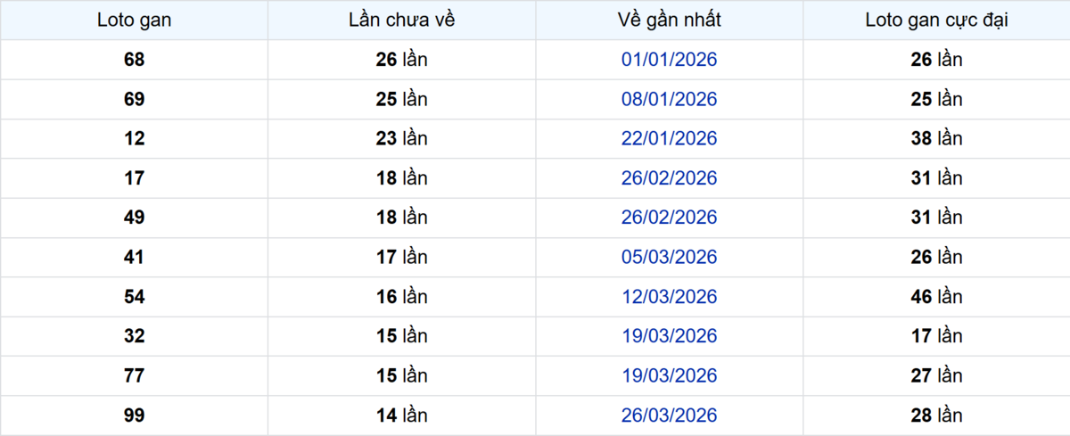 Thống kê Logan Bình Thuận