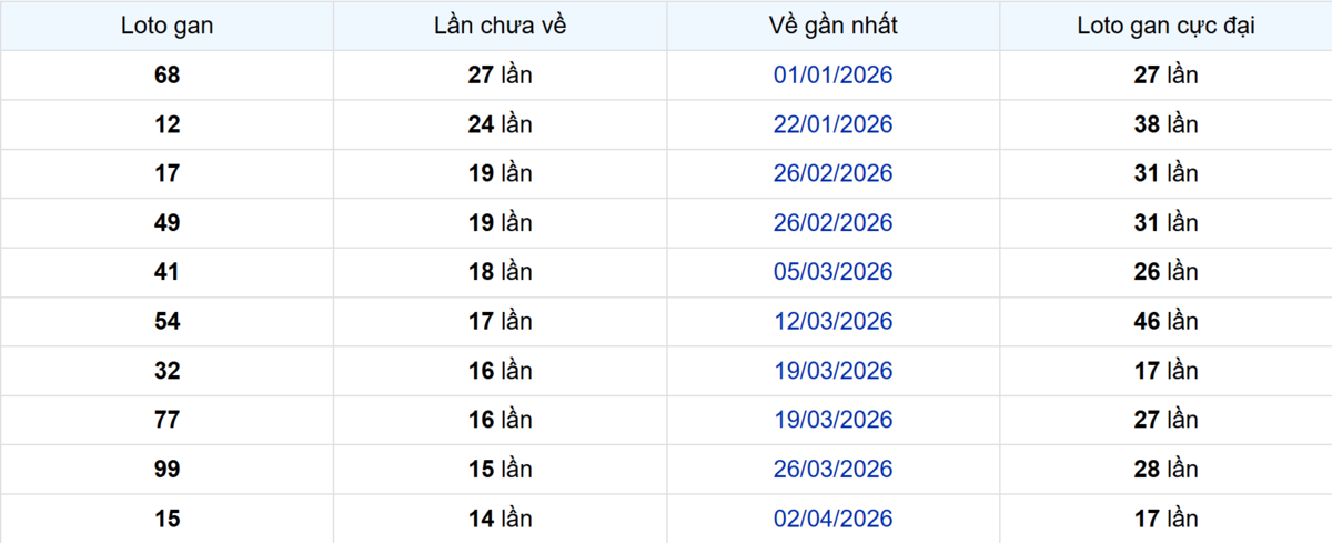 Thống kê Logan Bình Thuận