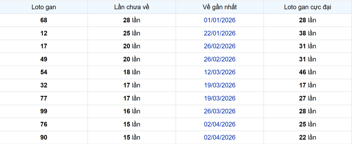 Thống kê Logan Bình Thuận