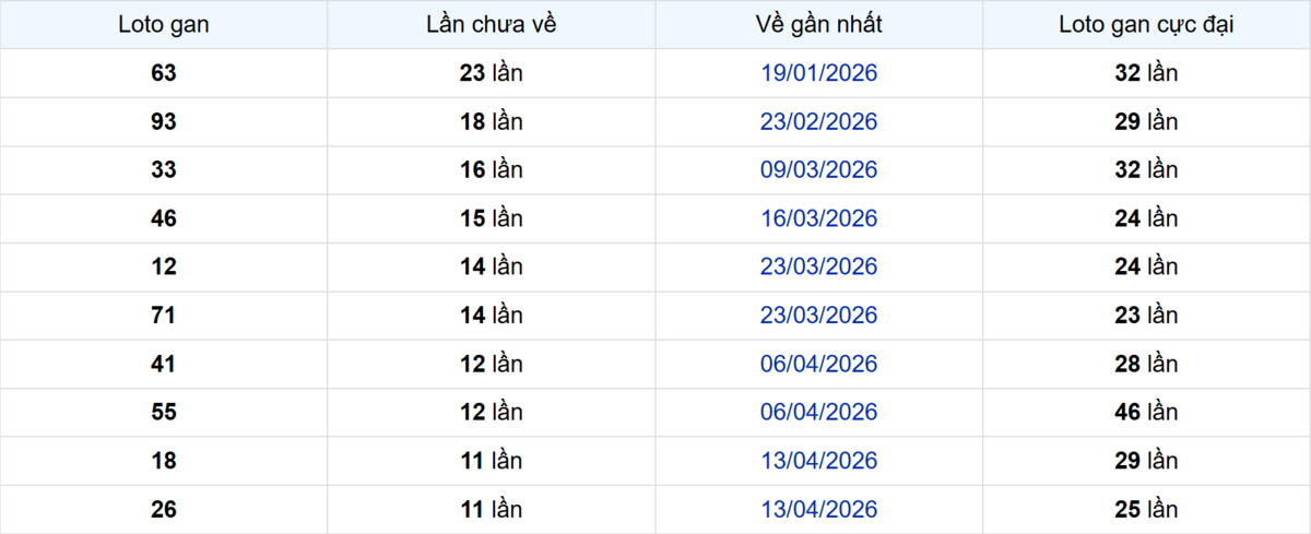 Thống kê Logan Cà Mau