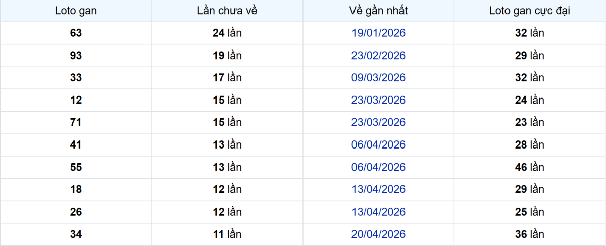 Thống kê Logan Cà Mau