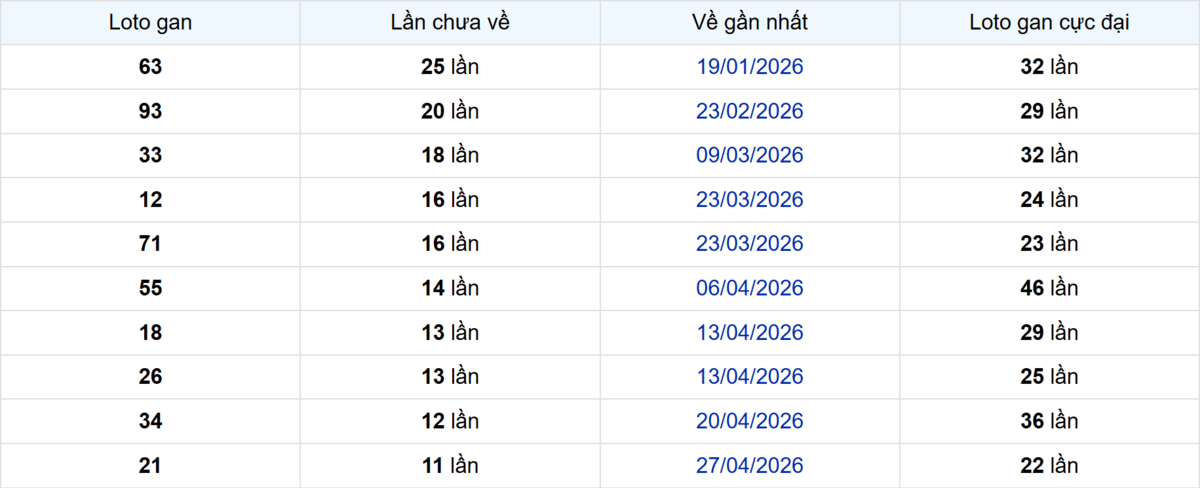 Thống kê Logan Cà Mau