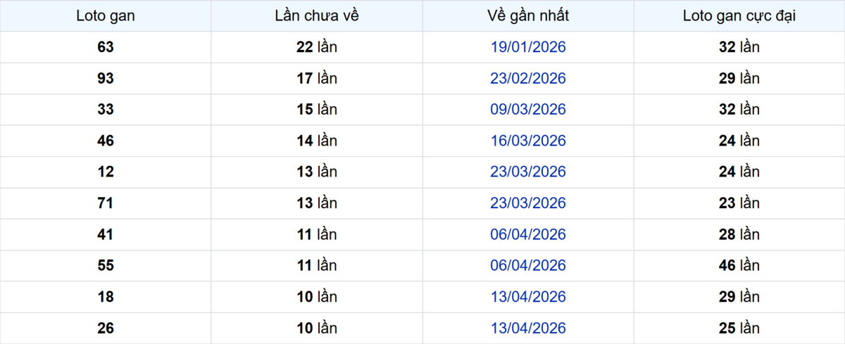 Thống kê Logan Cà Mau