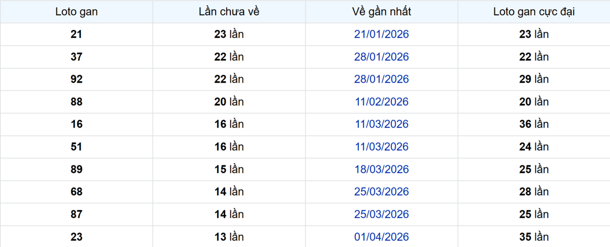Thống kê Logan Cần Thơ