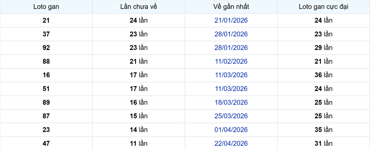 Thống kê Logan Cần Thơ