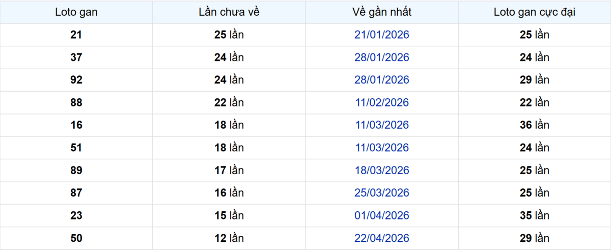 Thống kê Logan Cần Thơ