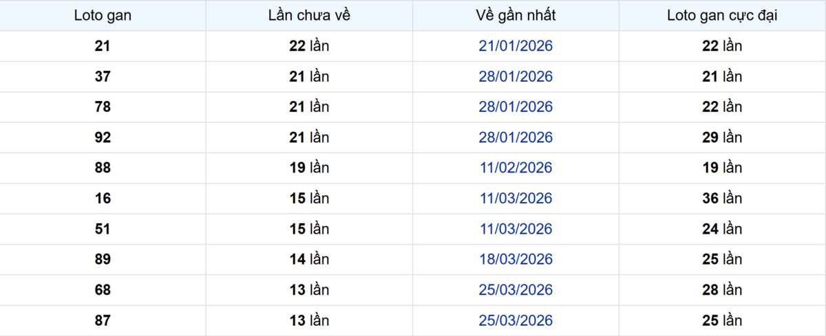 Thống kê Logan Cần Thơ