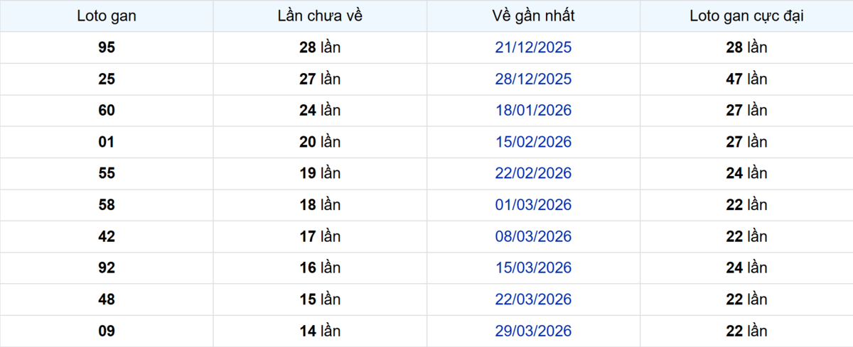 Thống kê Logan Đà Lạt