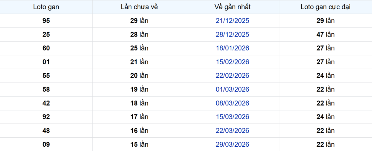 Thống kê Logan Đà Lạt