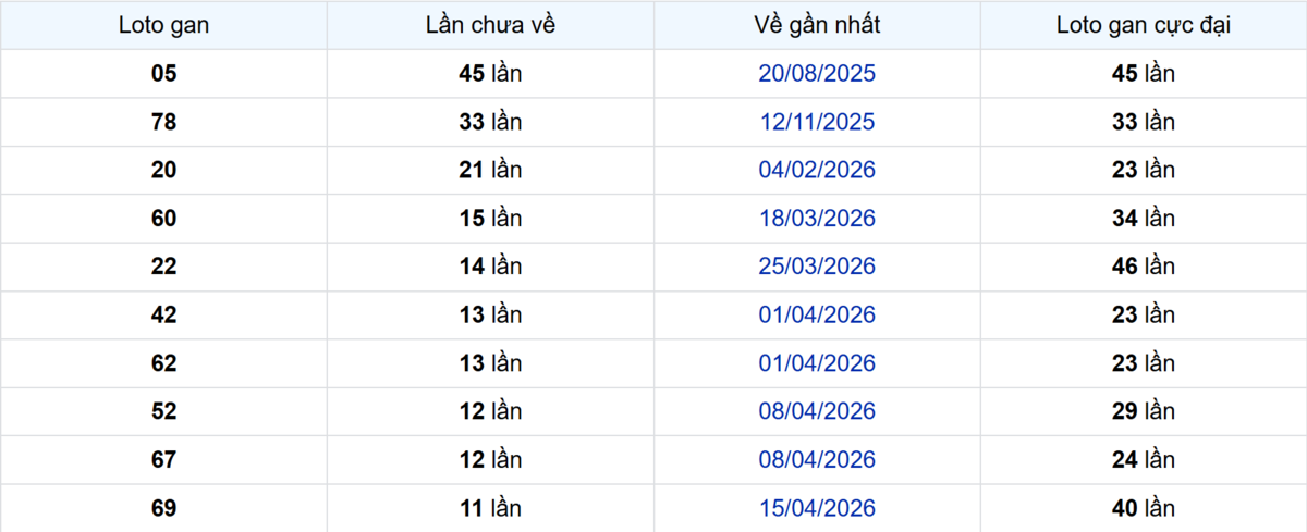 Thống kê Logan Đồng Nai