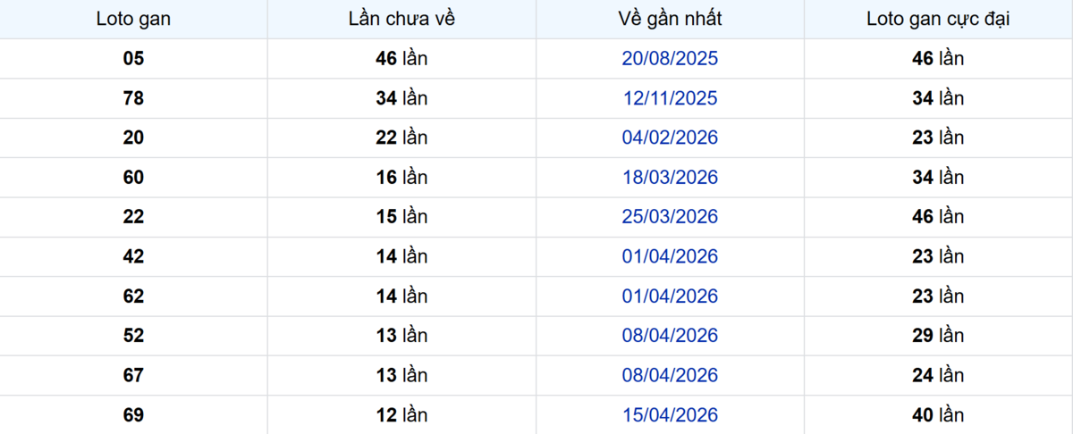 Thống kê Logan Đồng Nai
