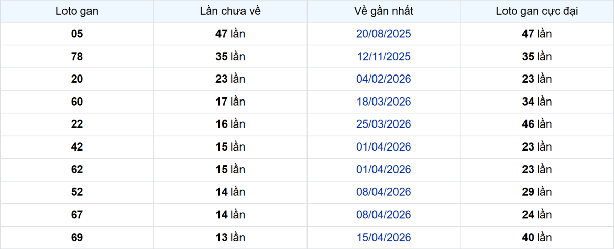 Thống kê Logan Đồng Nai