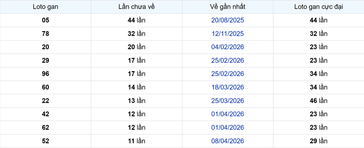 Thống kê Logan Đồng Nai