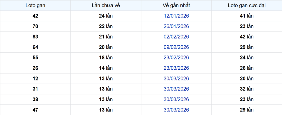 Thống kê Logan Đồng Tháp