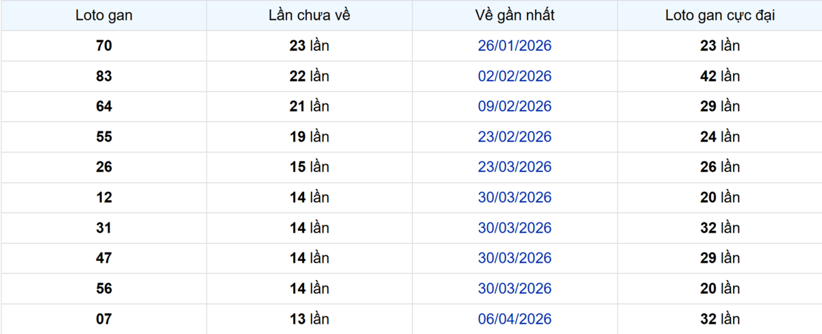 Thống kê Logan Đồng Tháp