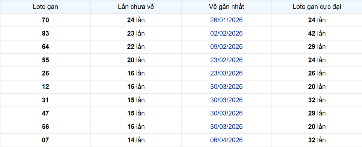 Thống kê Logan Đồng Tháp
