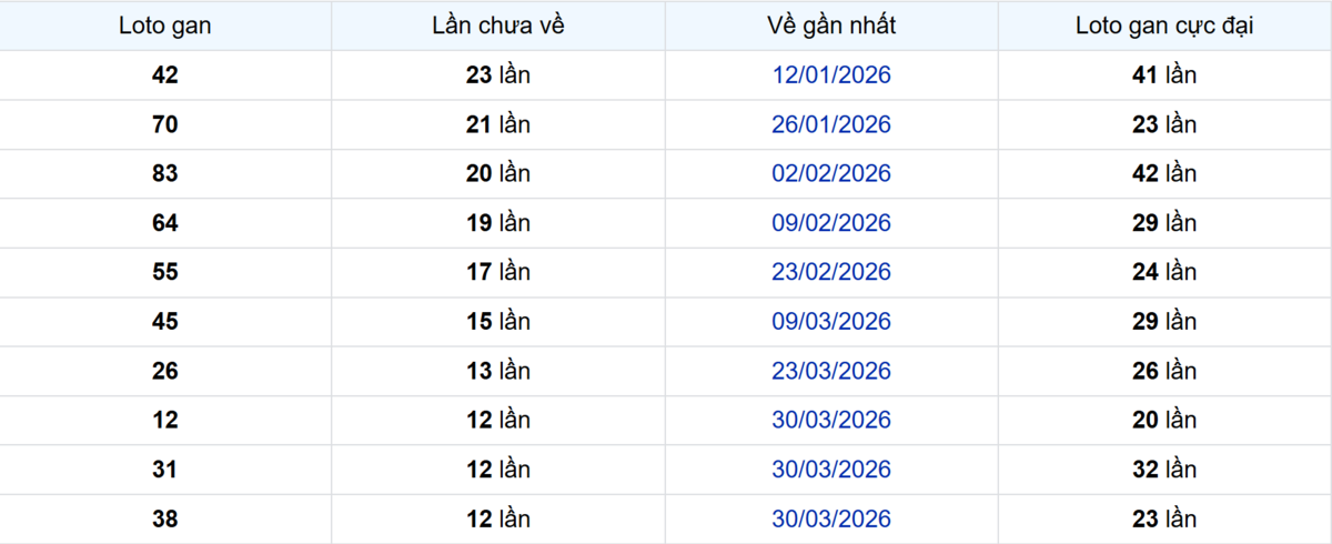 Thống kê Logan Đồng Tháp