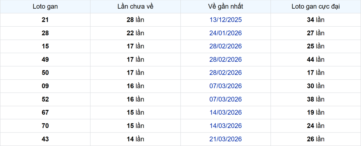 Thống kê Logan Hậu Giang