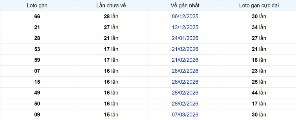 Thống kê Logan Hậu Giang
