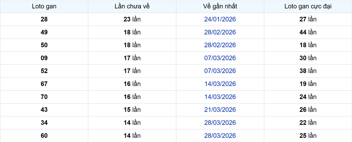 Thống kê Logan Hậu Giang