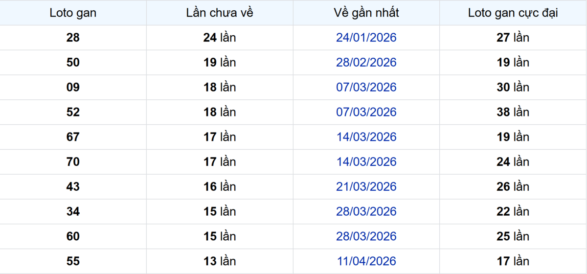 Thống kê Logan Hậu Giang