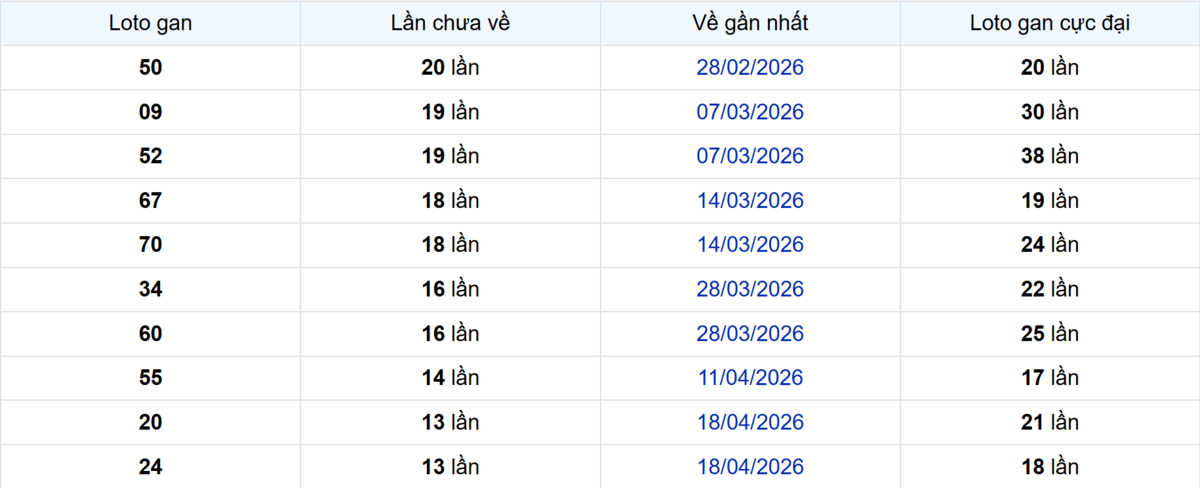 Thống kê Logan Hậu Giang