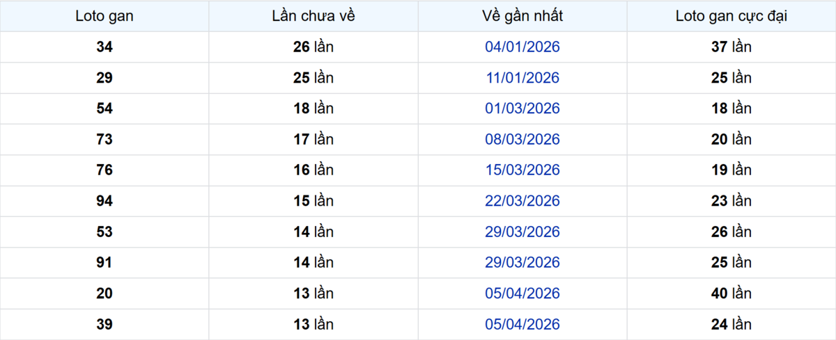 Thống kê Logan Kiên Giang