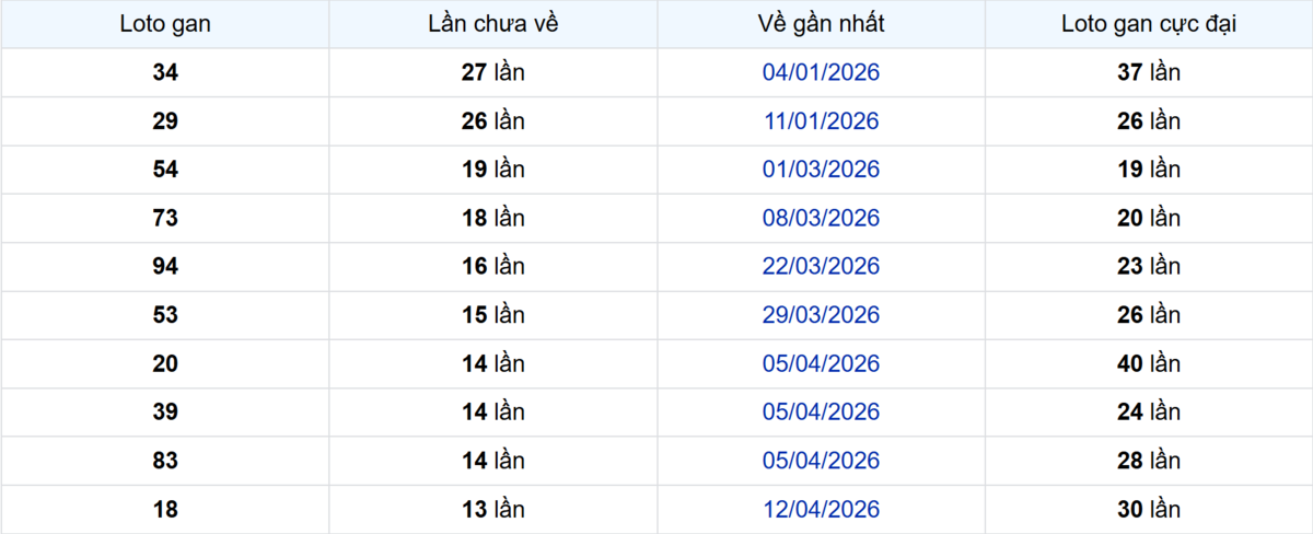 Thống kê Logan Kiên Giang
